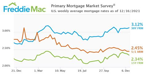 Mortgage Rates Inch Up from 16.
